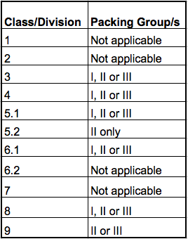 table with packaging groups and classes